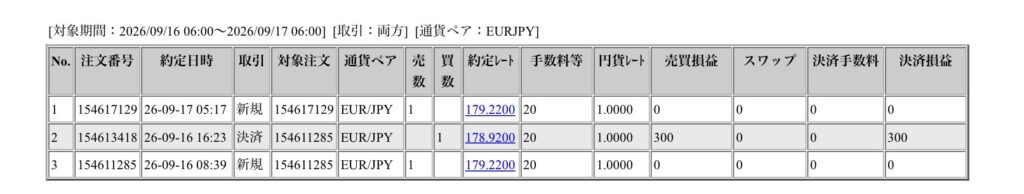 2026年9月16日6時から9月17日6時までに行われたユーロ円の約定データ。システムから出力された生の履歴を、運用の透明性を証明する資料として掲載している画像。

