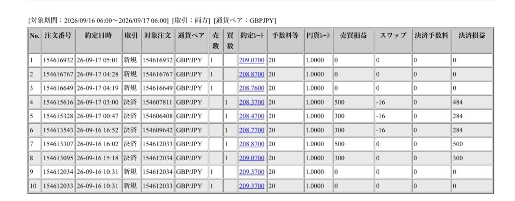 2026年9月16日6時から9月17日6時までに行われたポンド円の約定データ。システムから出力された生の履歴を、運用の透明性を証明する資料として掲載している画像。
