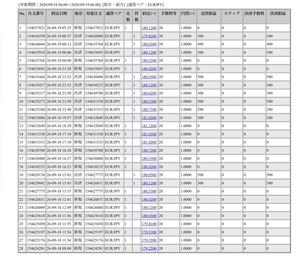 2026年9月18日6時から9月19日6時までに行われたユーロ円の約定データ。システムから出力された生の履歴を、運用の透明性を証明する資料として掲載している画像。
