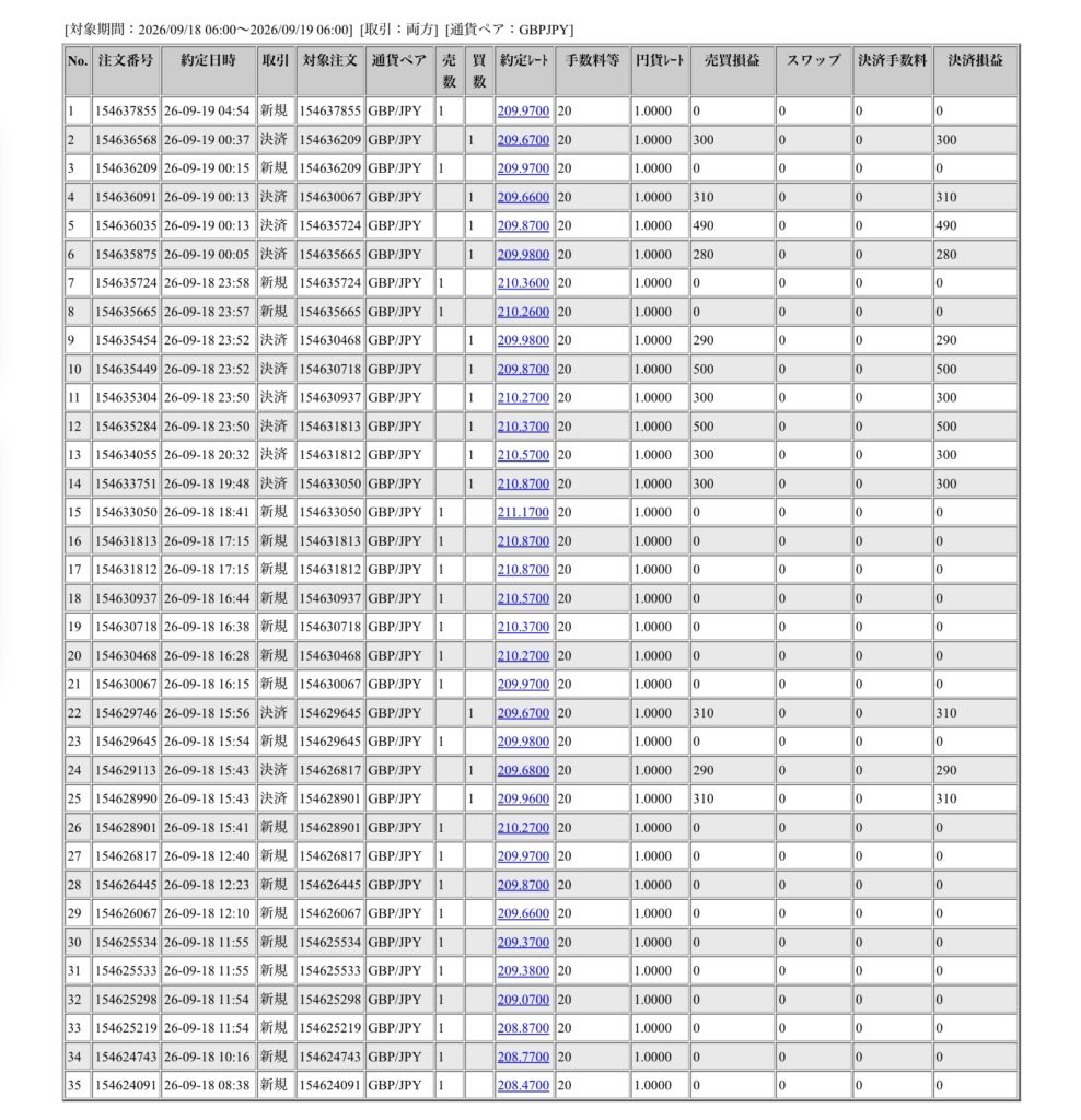 2026年9月18日6時から9月19日6時までに行われたポンド円の約定データ。システムから出力された生の履歴を、運用の透明性を証明する資料として掲載している画像。