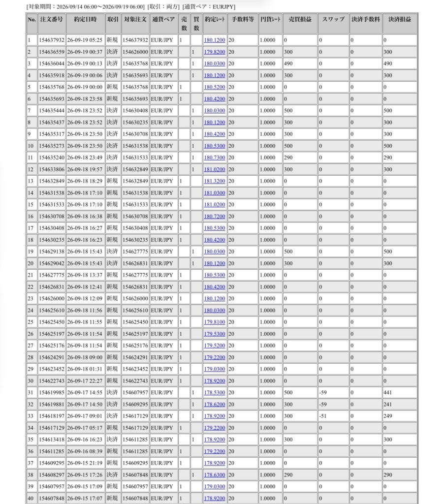 2026年9月18日6時から9月19日6時までに行われたユーロ円の約定データ。システムから出力された生の履歴を、運用の透明性を証明する資料として掲載している画像。
