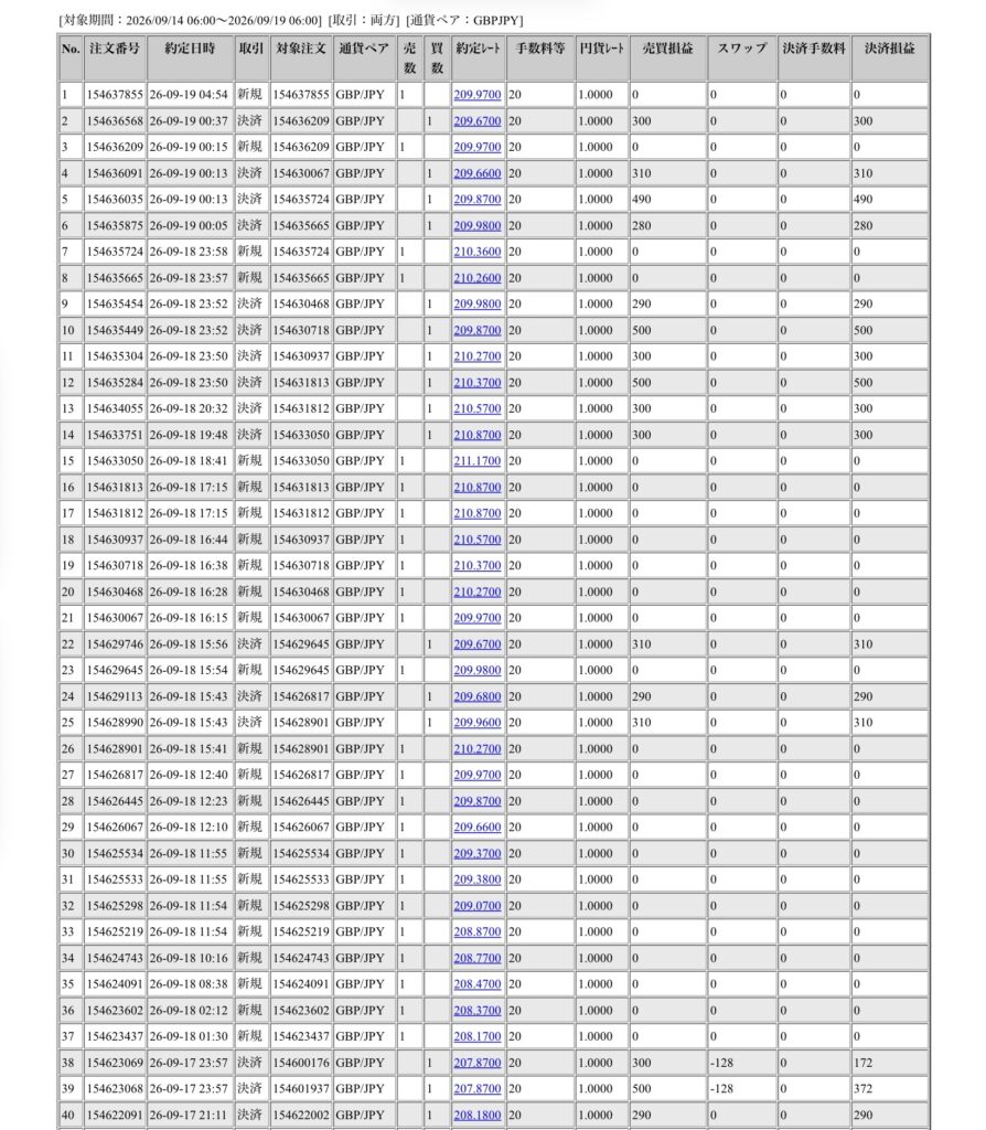 2026年9月18日6時から9月19日6時までに行われたポンド円の約定データ。システムから出力された生の履歴を、運用の透明性を証明する資料として掲載している画像。