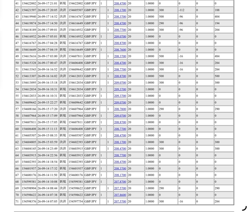 2026年9月18日6時から9月19日6時までに行われたポンド円の約定データ。システムから出力された生の履歴を、運用の透明性を証明する資料として掲載している画像。