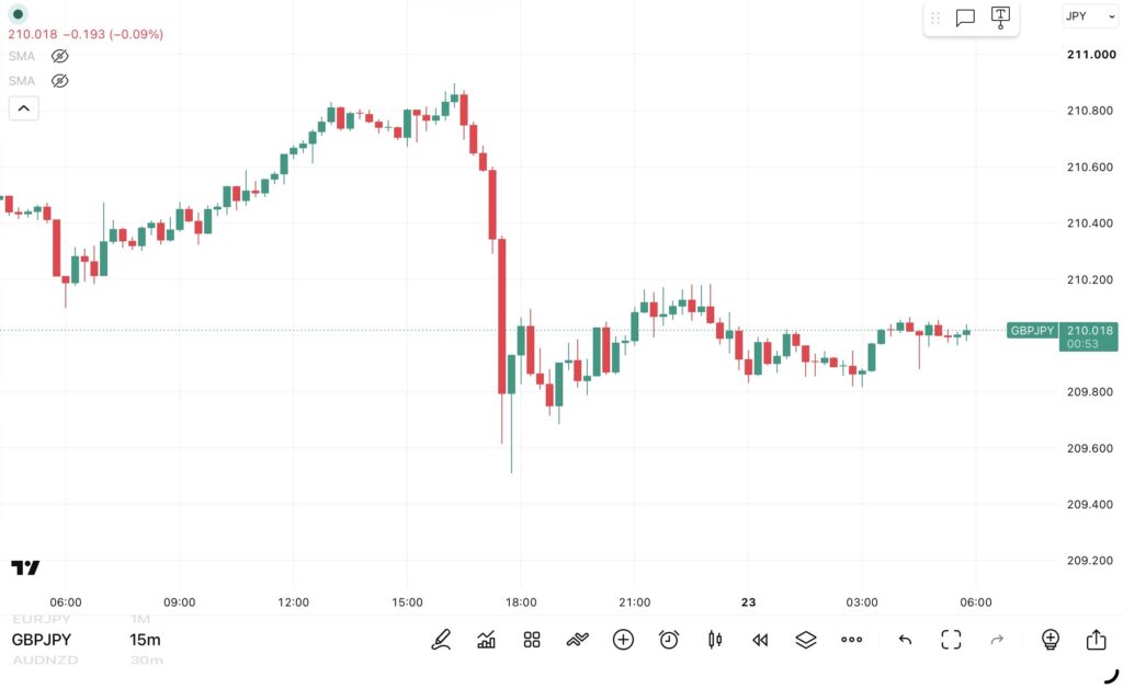 2026年9月22日分、24時間のみ(6:00-翌日5:59)のポンド/円の15分足チャート。
トレンド転換価格がわかる黒点線の水平線も手動で反映させている。(トレーディングビューのFXCMチャート)