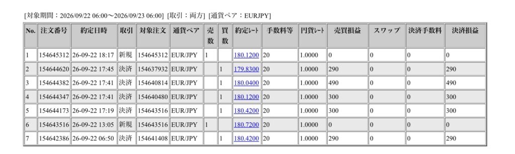 2026年9月22日6時から9月23日6時までに行われたユーロ円の約定データ。システムから出力された生の履歴を、運用の透明性を証明する資料として掲載している画像。