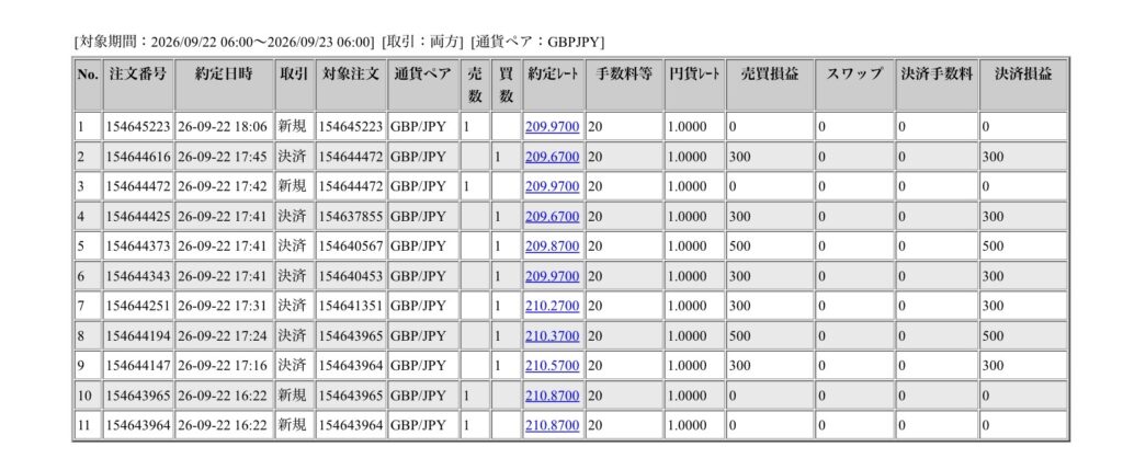 2026年9月22日6時から9月23日6時までに行われたポンド円の約定データ。システムから出力された生の履歴を、運用の透明性を証明する資料として掲載している画像。