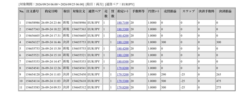 2026年9月24日6時から9月25日6時までに行われたユーロ円の約定データ。システムから出力された生の履歴を、運用の透明性を証明する資料として掲載している画像。
