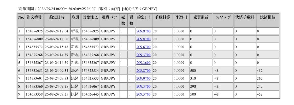 2026年9月24日6時から9月25日6時までに行われたポンド円の約定データ。システムから出力された生の履歴を、運用の透明性を証明する資料として掲載している画像。
