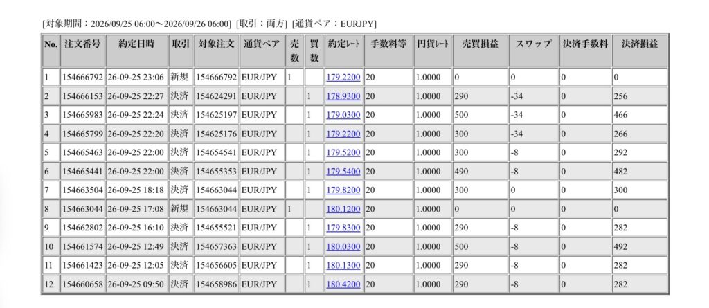 2026年9月25日6時から9月26日6時までに行われたユーロ円の約定データ。システムから出力された生の履歴を、運用の透明性を証明する資料として掲載している画像。


