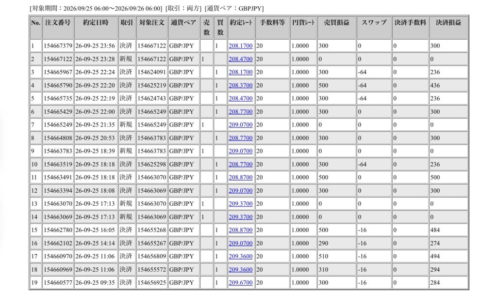 2026年9月25日6時から9月26日6時までに行われたポンド円の約定データ。システムから出力された生の履歴を、運用の透明性を証明する資料として掲載している画像。
