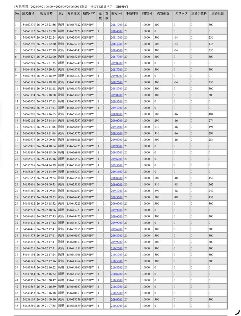 2026年9月26日6時から9月日6時までに行われたポンド円の約定データ。システムから出力された生の履歴を、運用の透明性を証明する資料として掲載している画像。

