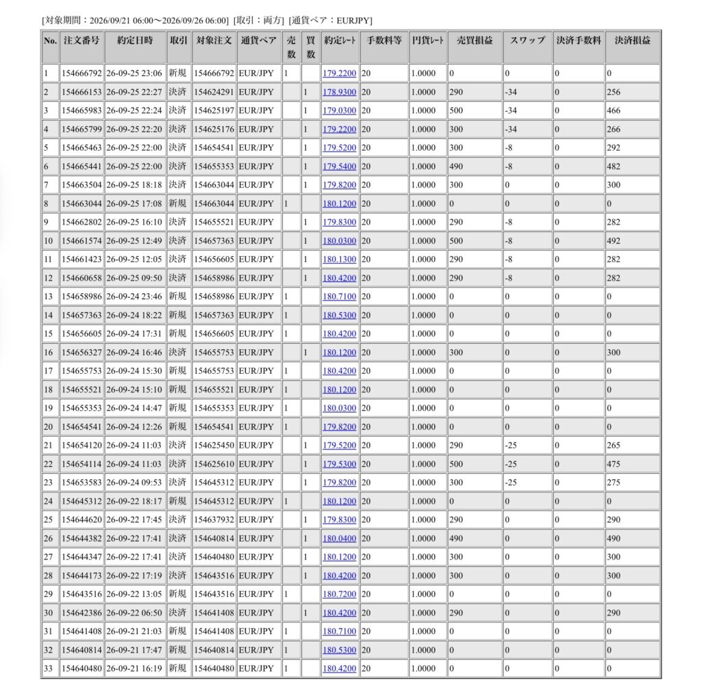 2026年9月26日6時から9月日6時までに行われたユーロ円の約定データ。システムから出力された生の履歴を、運用の透明性を証明する資料として掲載している画像。
