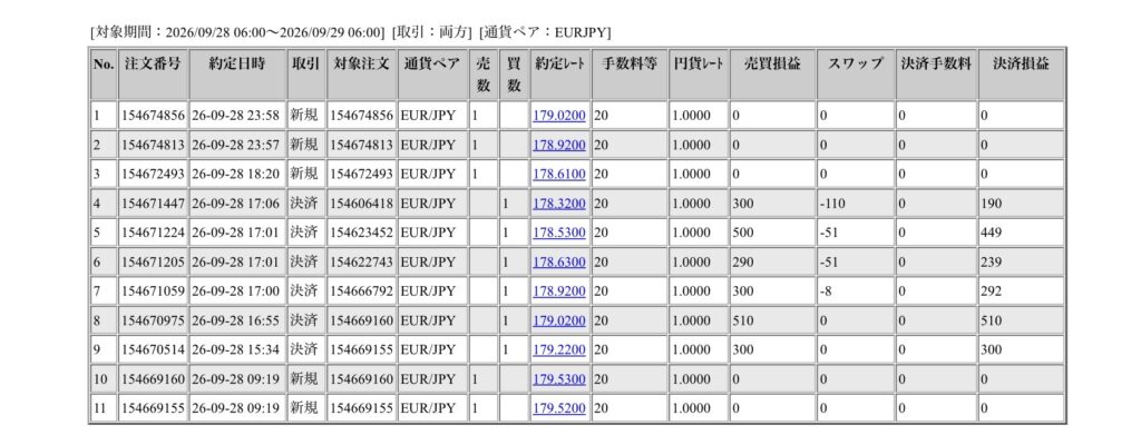 2026年9月28日6時から9月29日6時までに行われたユーロ円の約定データ。システムから出力された生の履歴を、運用の透明性を証明する資料として掲載している画像。