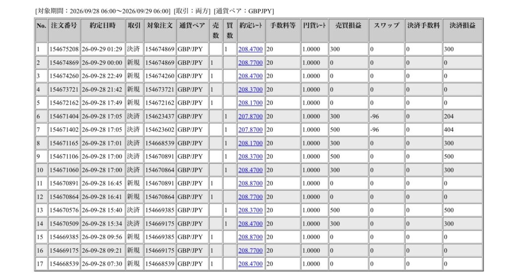 2026年9月28日6時から9月29日6時までに行われたポンド円の約定データ。システムから出力された生の履歴を、運用の透明性を証明する資料として掲載している画像。