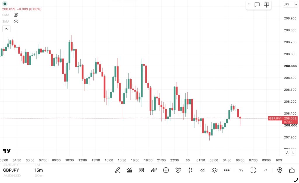 2026年9月29日分、24時間のみ（6：00－翌日5：59）のポンド/円の15分足チャート。
トレンド転換価格がわかる黒点線の水平線も手動で反映させている。（トレーディングビューのFXCMチャート）
