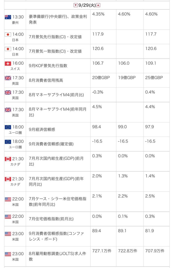 外為オンラインの公式サイトから引用した2026年9月29日の指標カレンダー画像
