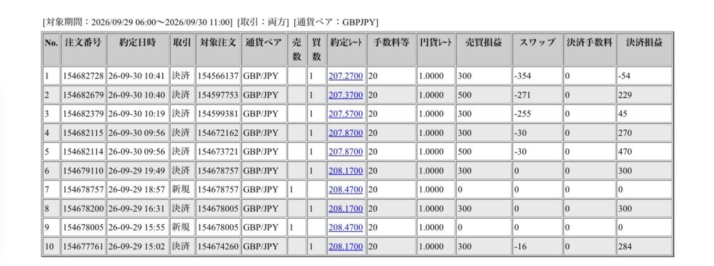 2026年9月29日6時から9月30日11時までに行われたポンド円の約定データ。システムから出力された生の履歴を、運用の透明性を証明する資料として掲載している画像。

