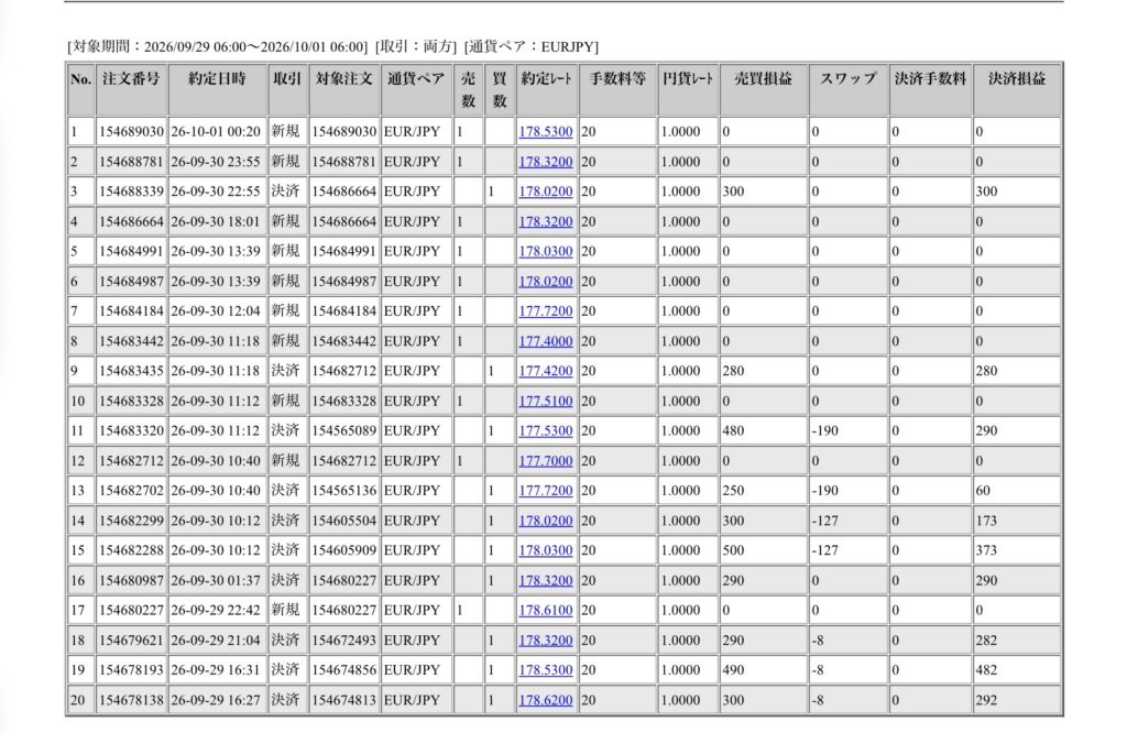 2026年9月30日6時から10月1日6時までに行われたユーロ円の約定データ。システムから出力された生の履歴を、運用の透明性を証明する資料として掲載している画像。

