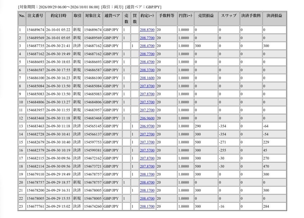 2026年9月30日6時から10月1日6時までに行われたポンド円の約定データ。システムから出力された生の履歴を、運用の透明性を証明する資料として掲載している画像。
