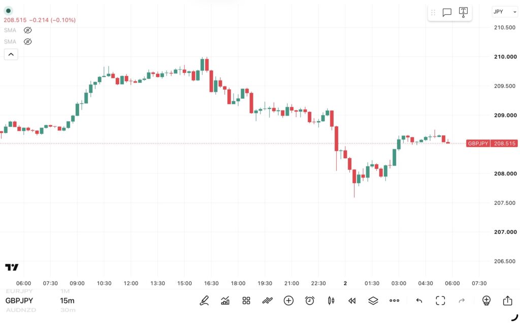 2026年10月1日分、24時間のみ（6：00－翌日5：59）のポンド/円の15分足チャート。
トレンド転換価格がわかる黒点線の水平線も手動で反映させている。（トレーディングビューのFXCMチャート）
