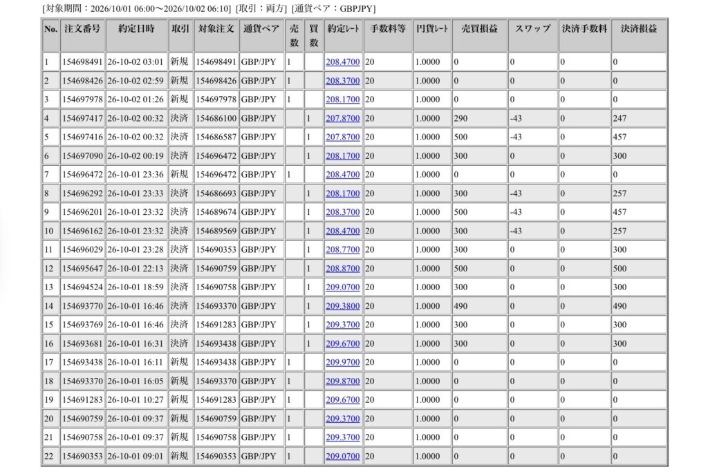2026年10月1日6時から10月2日6時までに行われたポンド円の約定データ。システムから出力された生の履歴を、運用の透明性を証明する資料として掲載している画像。
