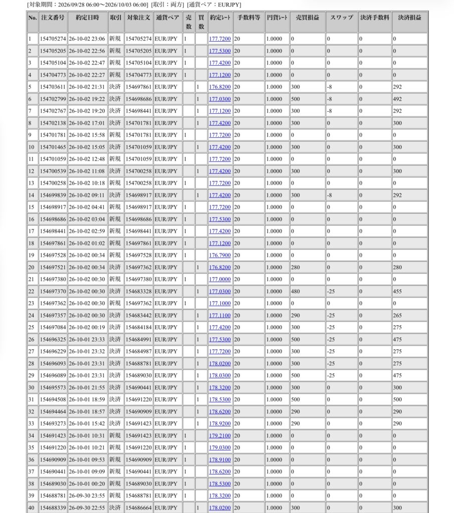 2026年9月28日6時から10月3日6時までに行われたユーロ円の約定データ。システムから出力された生の履歴を、運用の透明性を証明する資料として掲載している画像。
