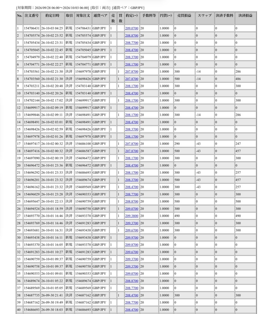 2026年9月28日6時から10月3日6時までに行われたポンド円の約定データ。システムから出力された生の履歴を、運用の透明性を証明する資料として掲載している画像。