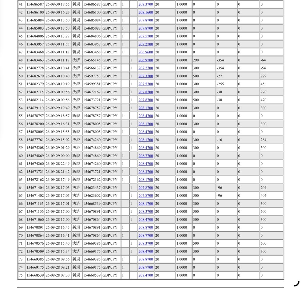 2026年9月28日6時から10月3日6時までに行われたポンド円の約定データ。システムから出力された生の履歴を、運用の透明性を証明する資料として掲載している画像。