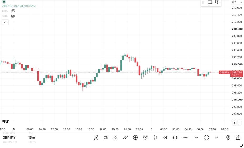 2026年10月5日分、24時間のみ（6：00－翌日5：59）のポンド/円の15分足チャート。
トレンド転換価格がわかる黒点線の水平線も手動で反映させている。（トレーディングビューのFXCMチャート）
