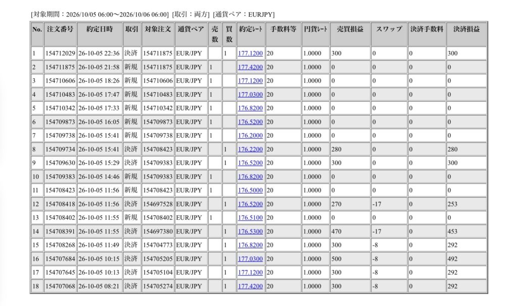 2026年10月5日6時から10月6日6時までに行われたユーロ円の約定データ。システムから出力された生の履歴を、運用の透明性を証明する資料として掲載している画像。
