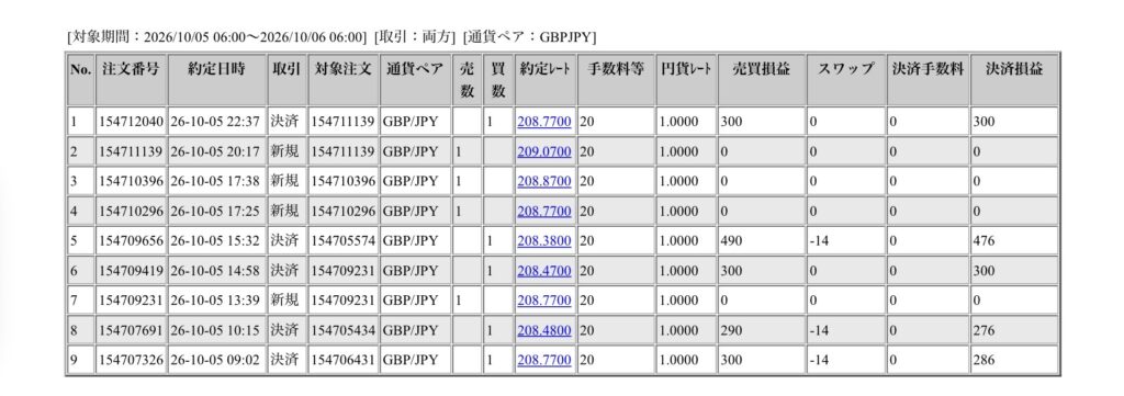 2026年10月5日6時から10月6日6時までに行われたポンド円の約定データ。システムから出力された生の履歴を、運用の透明性を証明する資料として掲載している画像。


