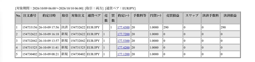 2026年10月9日6時から10月10日6時までに行われたユーロ円の約定データ。システムから出力された生の履歴を、運用の透明性を証明する資料として掲載している画像。