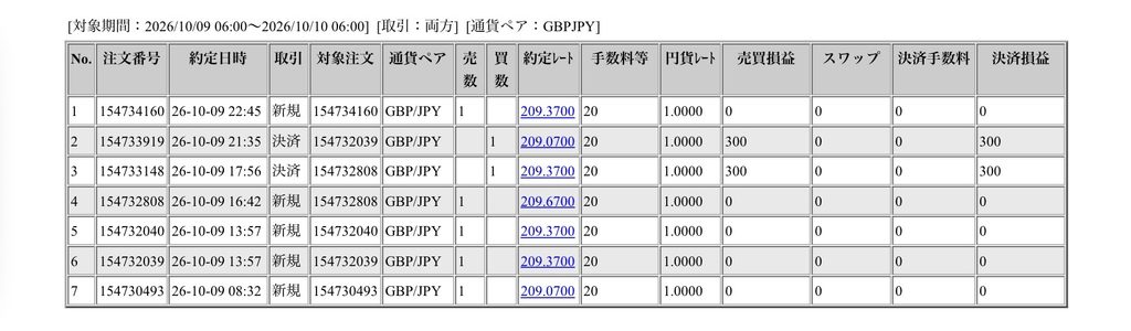 2026年10月9日6時から10月10日6時までに行われたポンド円の約定データ。システムから出力された生の履歴を、運用の透明性を証明する資料として掲載している画像。
