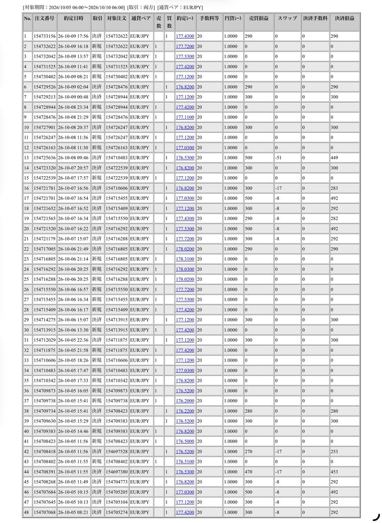 2026年10月9日6時から10月10日6時までに行われたユーロ円の約定データ。システムから出力された生の履歴を、運用の透明性を証明する資料として掲載している画像。
