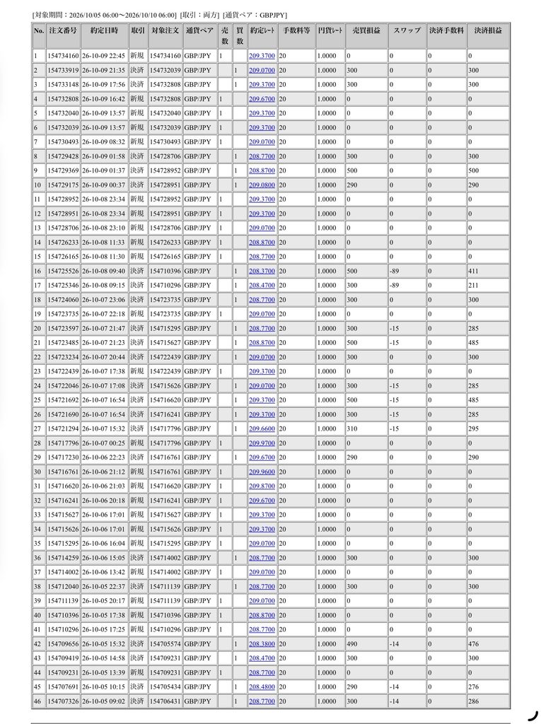 2026年10月9日6時から10月10日6時までに行われたポンド円の約定データ。システムから出力された生の履歴を、運用の透明性を証明する資料として掲載している画像。
