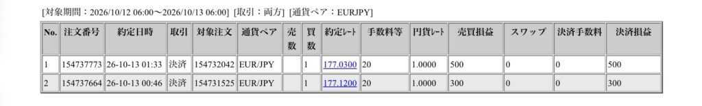2026年10月12日6時から10月13日6時までに行われたユーロ円の約定データ。システムから出力された生の履歴を、運用の透明性を証明する資料として掲載している画像。
