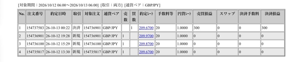 2026年10月12日6時から10月13日6時までに行われたポンド円の約定データ。システムから出力された生の履歴を、運用の透明性を証明する資料として掲載している画像。