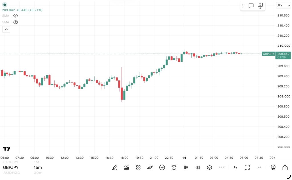 2026年10月13日分、24時間のみ（6：00－翌日5：59）のポンド/円の15分足チャート。
トレンド転換価格がわかる黒点線の水平線も手動で反映させている。（トレーディングビューのFXCMチャート）

