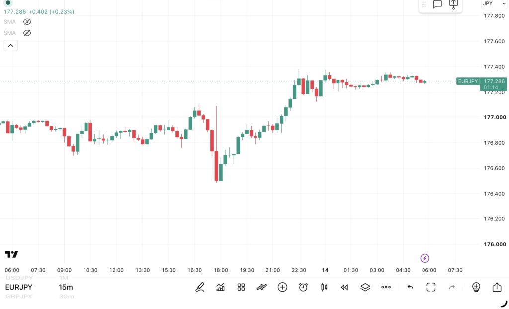 2026年10月13日分、24時間のみ（6：00－翌日5：59）のユーロ/円の15分足チャート
トレンド転換価格がわかる黒点線の水平線も手動で反映させている。（トレーディングビューのFXCMチャート）
