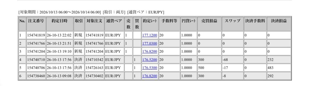 2026年10月13日6時から10月14日6時までに行われたユーロ円の約定データ。システムから出力された生の履歴を、運用の透明性を証明する資料として掲載している画像。
