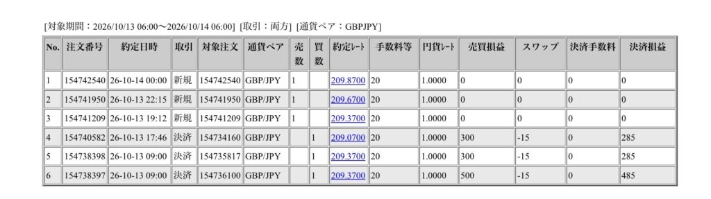 2026年10月13日6時から10月14日6時までに行われたポンド円の約定データ。システムから出力された生の履歴を、運用の透明性を証明する資料として掲載している画像。

