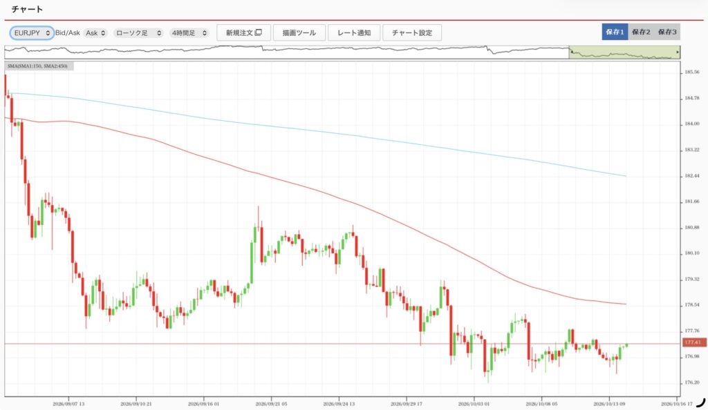 外為オンラインの2026年10月13日のユーロ円の4時間足チャート。筆者が「iサイクル２」のトレンド判断テクニカルである150SMAと450SMAを手動で反映させている。