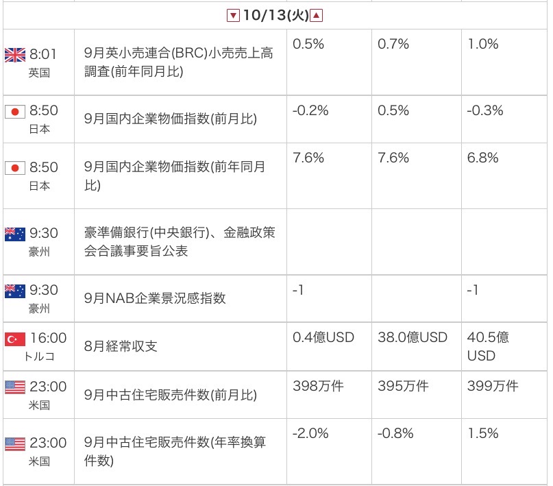 外為オンラインの公式サイトから引用した2026年10月13日の指標カレンダー画像
