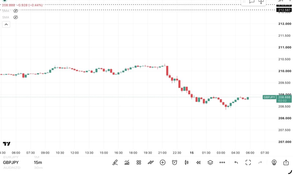 2026年10月14日分、24時間のみ（6：00－翌日5：59）のポンド/円の15分足チャート。
トレンド転換価格がわかる黒点線の水平線も手動で反映させている。（トレーディングビューのFXCMチャート）
