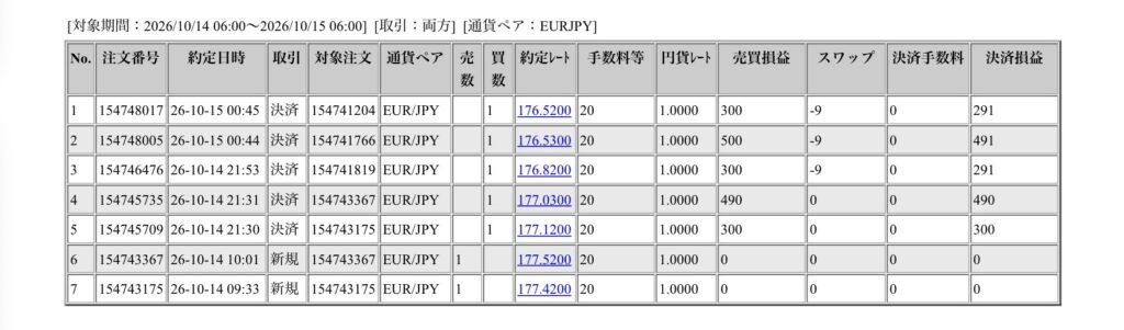 2026年10月14日6時から10月15日6時までに行われたユーロ円の約定データ。システムから出力された生の履歴を、運用の透明性を証明する資料として掲載している画像。
