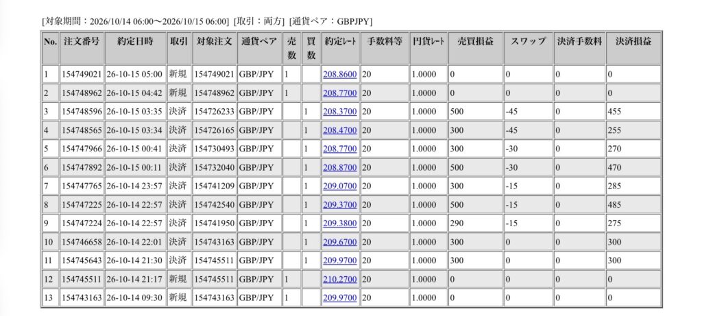 2026年10月14日6時から10月15日6時までに行われたポンド円の約定データ。システムから出力された生の履歴を、運用の透明性を証明する資料として掲載している画像。
