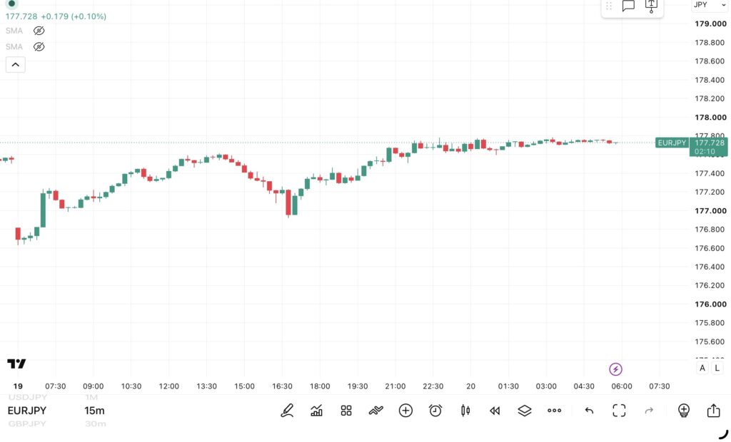 2026年10月19日分、24時間のみ(6:00-翌日5:59)のユーロ/円の15分足チャート
トレンド転換価格がわかる黒点線の水平線も手動で反映させている。(トレーディングビューのFXCMチャート)