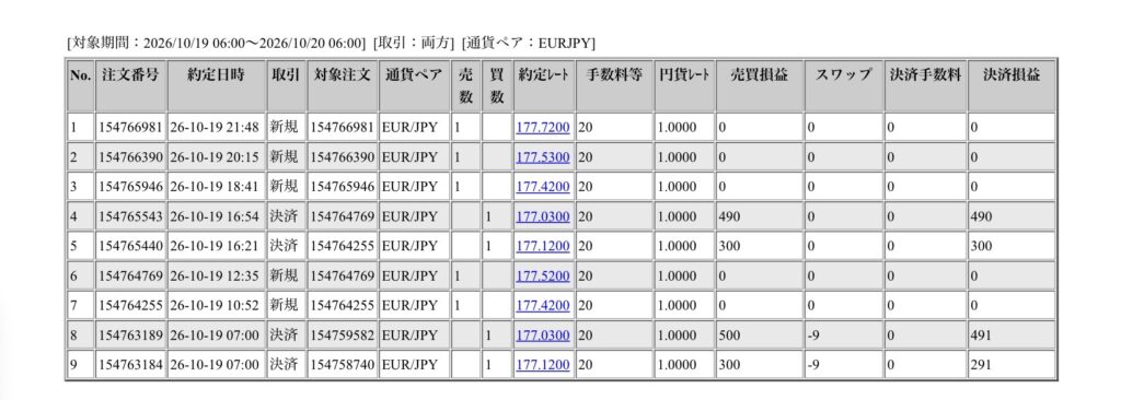 2026年10月19日6時から10月20日6時までに行われたユーロ円の約定データ。システムから出力された生の履歴を、運用の透明性を証明する資料として掲載している画像。
