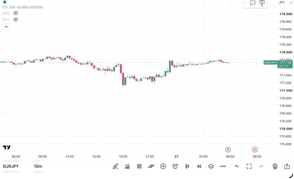 2026年10月20日分、24時間のみ（6：00－翌日5：59）のユーロ/円の15分足チャート
トレンド転換価格がわかる黒点線の水平線も手動で反映させている。（トレーディングビューのFXCMチャート）
