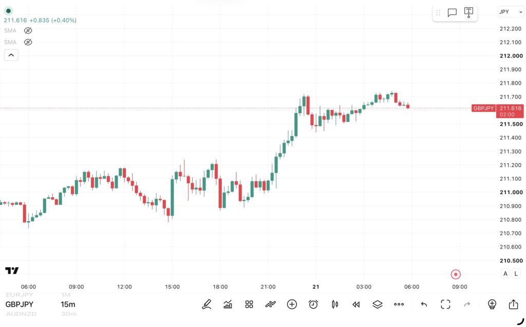 2026年10月20日分、24時間のみ（6：00－翌日5：59）のポンド/円の15分足チャート。
トレンド転換価格がわかる黒点線の水平線も手動で反映させている。（トレーディングビューのFXCMチャート）
